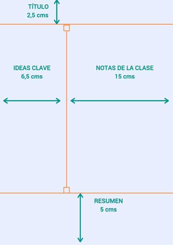 esquema del método cornell con medidas