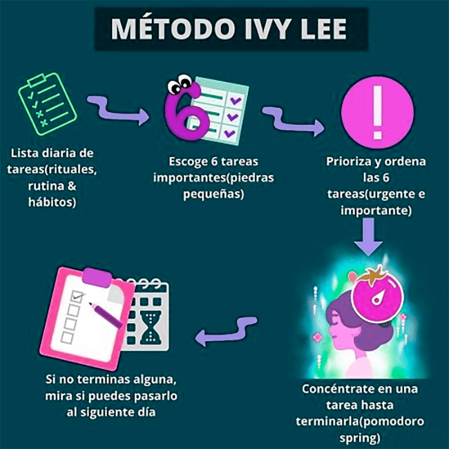 Resumen técnica Ivy Lee