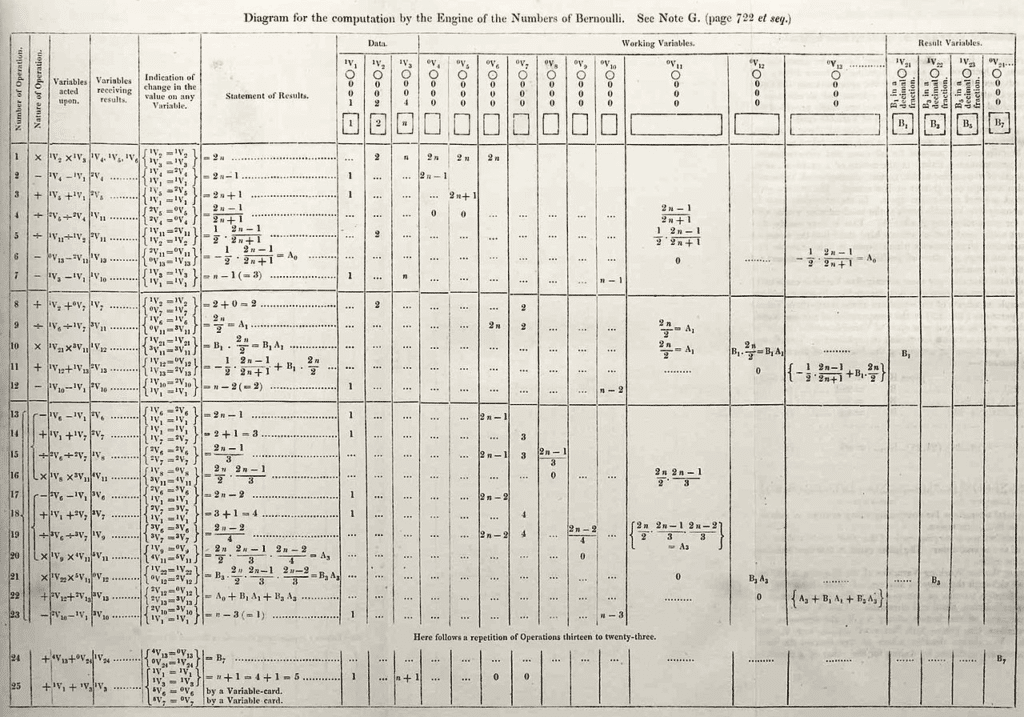 El primer algoritmo informático de la historia de Ada Lovelace