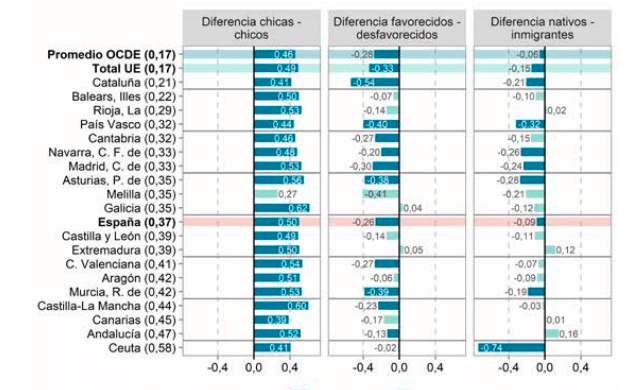 tabla comparativa estrés matemático comunidades autónomas en España