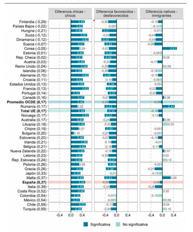tabla comparativa estrés matemático en el mundo