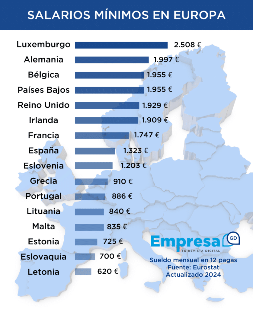 Salario Mínimo Interprofesional 2024 Europa