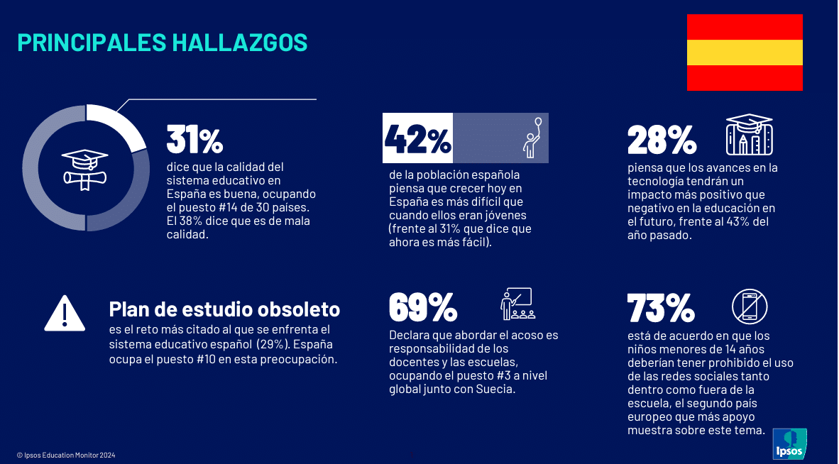 Cuadro resumen datos Ipsos Education Monitor 2024 tecnologia en las aulas españolas