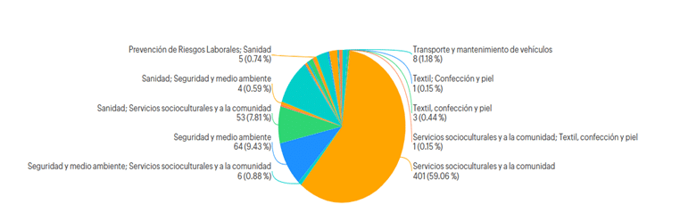 gráfico familias profesionales