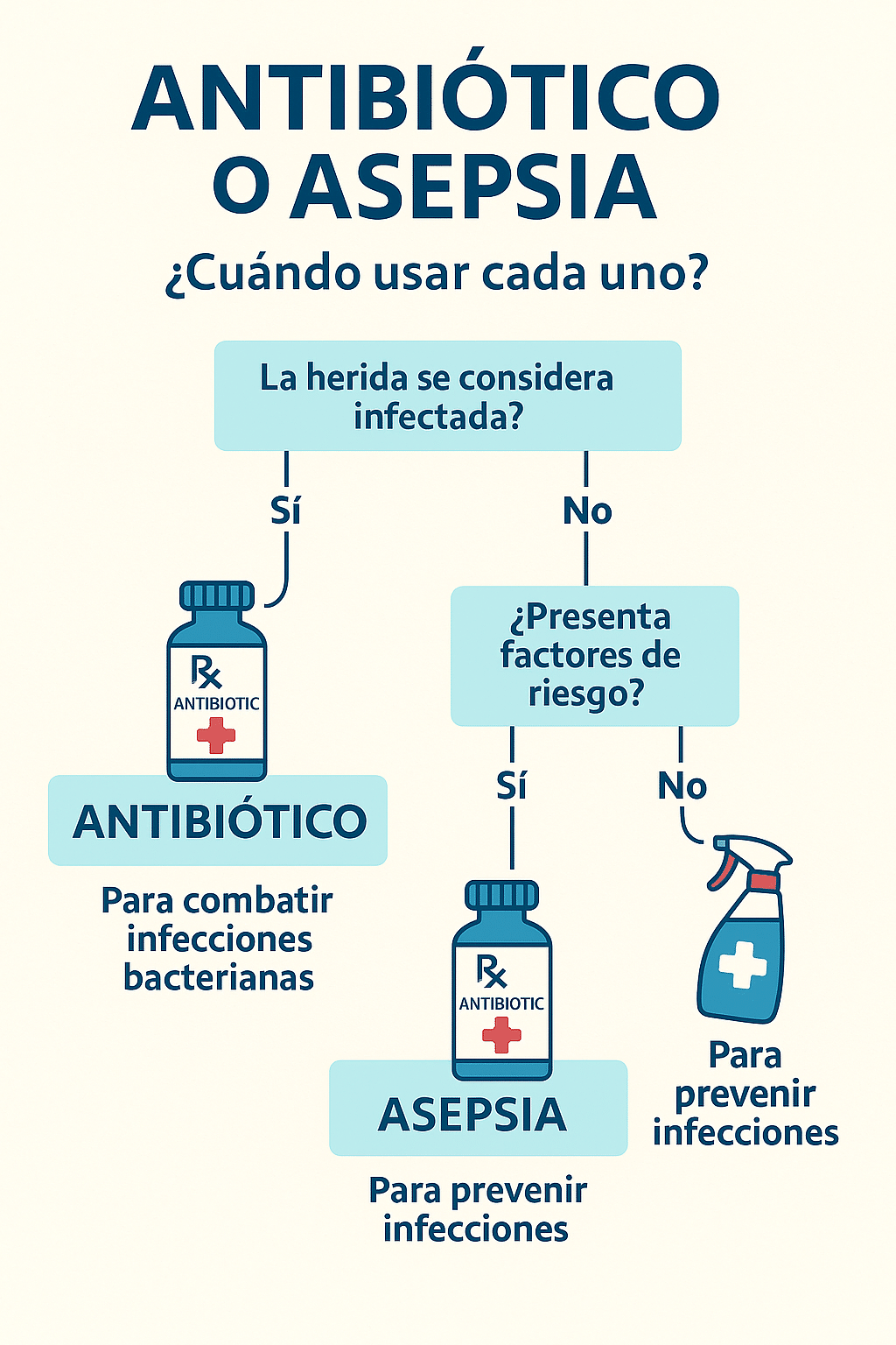 Algoritmo antibiótico vs asepsia en cirugía menor