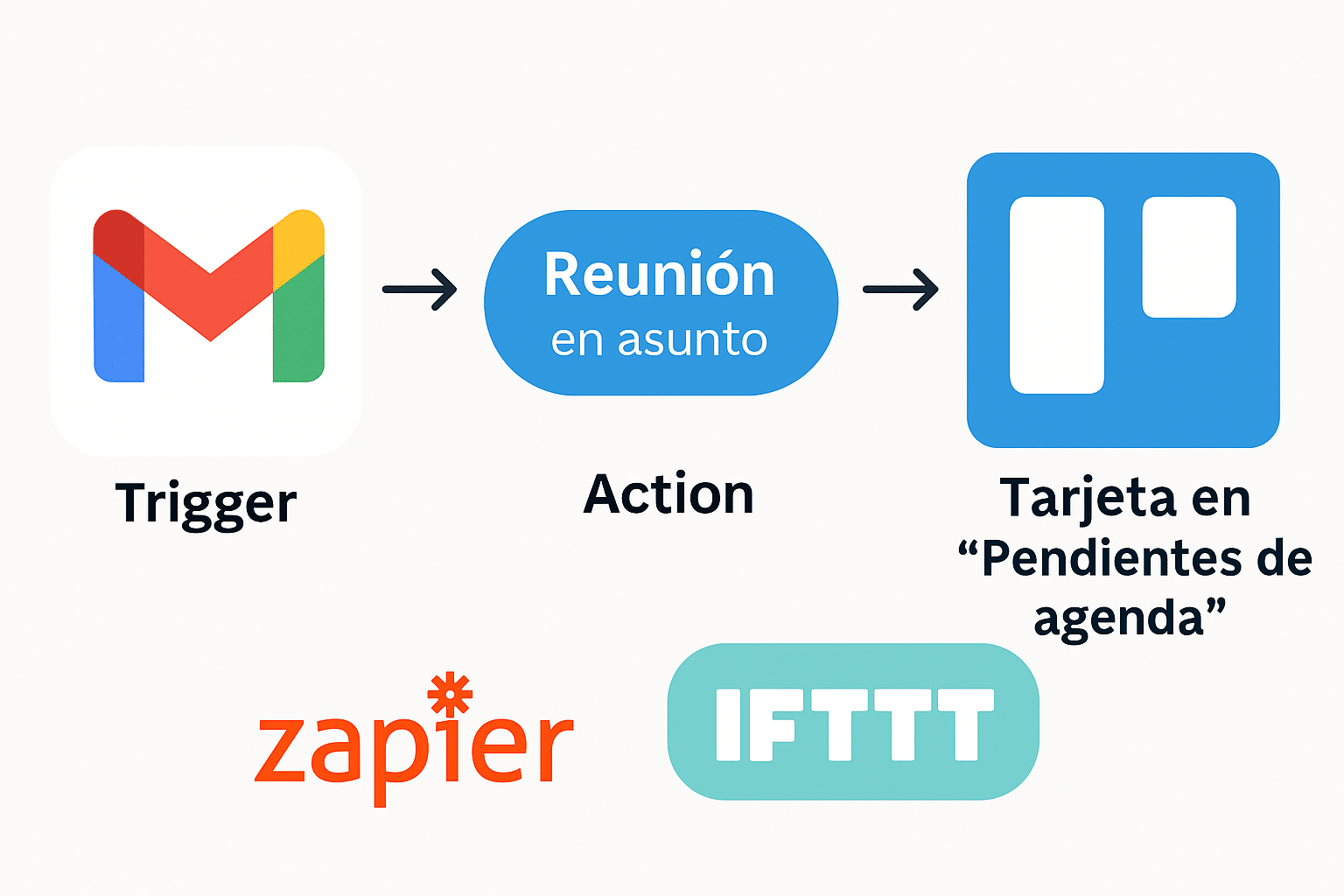 Previsualización plantilla automatización Gmail → Trello