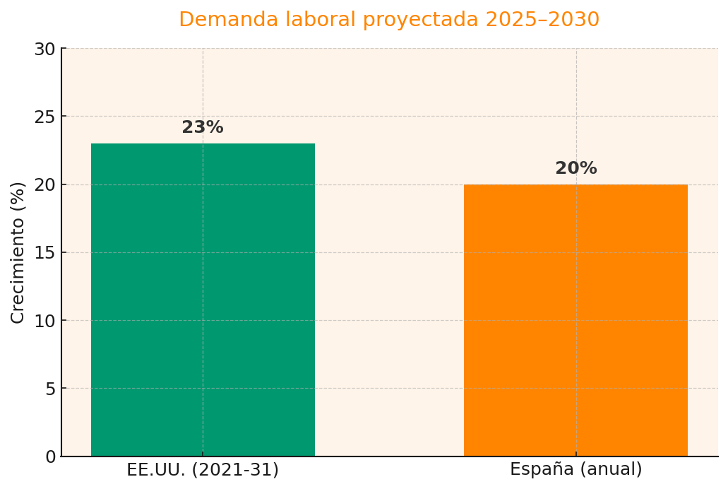 Gráfico comparativo de demanda laboral proyectada para programadores web en EE.UU. y España