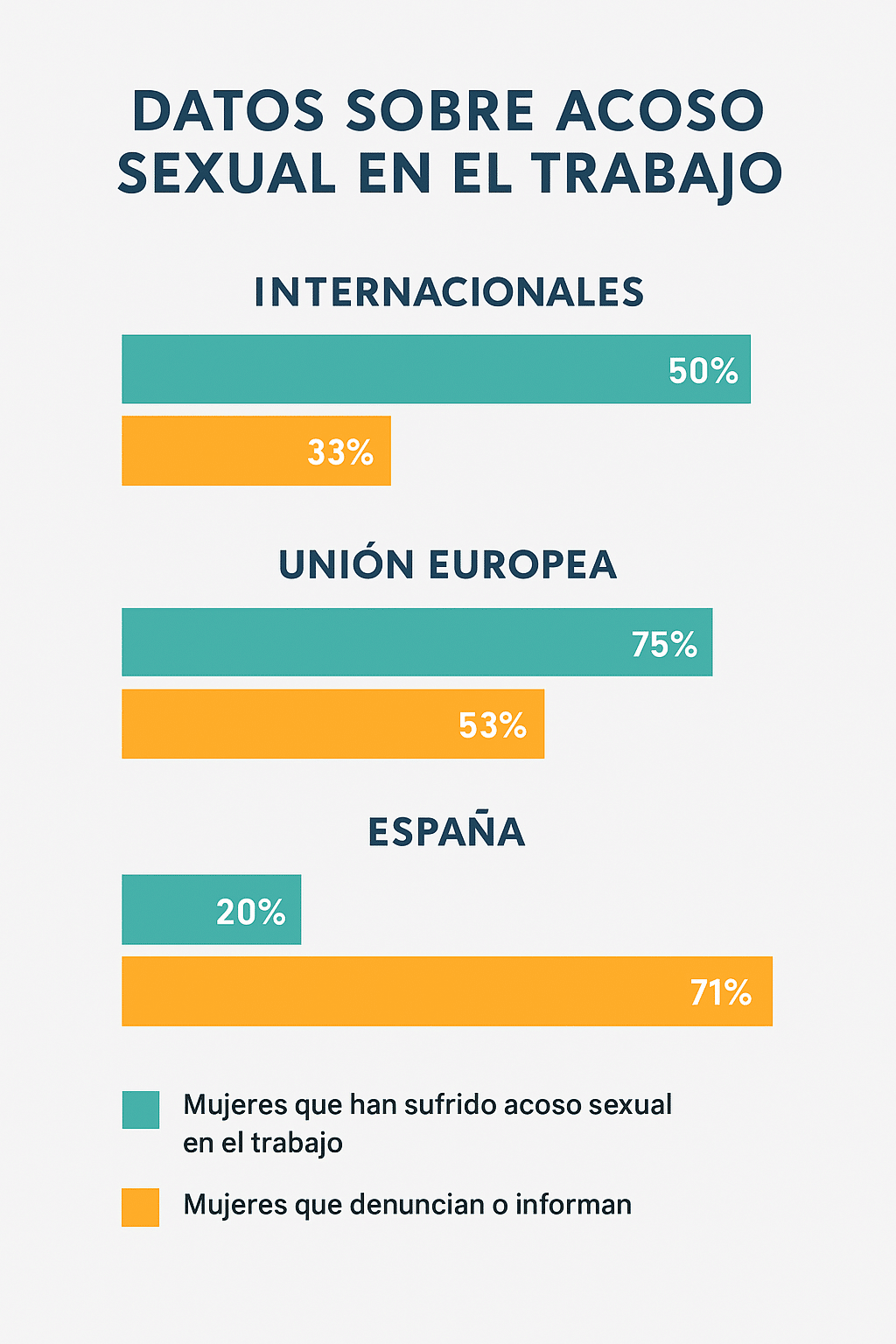 Gráfico comparativo de datos sobre acoso sexual en el trabajo: internacionales, Europa y España