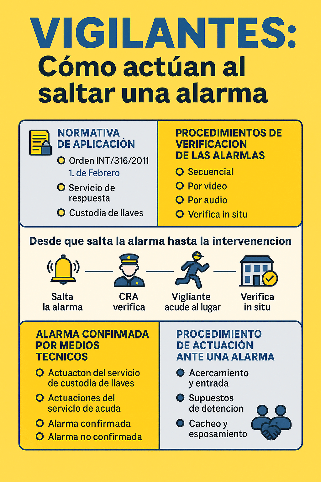 Infografía: Cómo actúan los vigilantes de seguridad ante una alarma