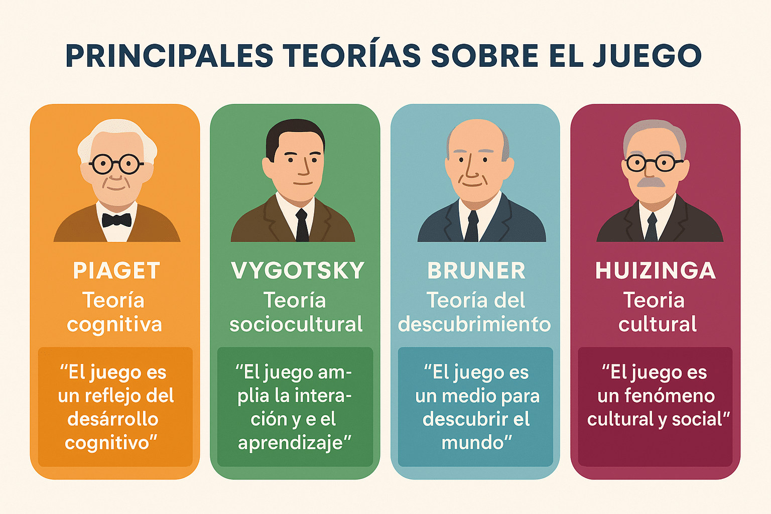 Infografía: Principales teorías del juego - Piaget, Vygotsky, Bruner y Huizinga